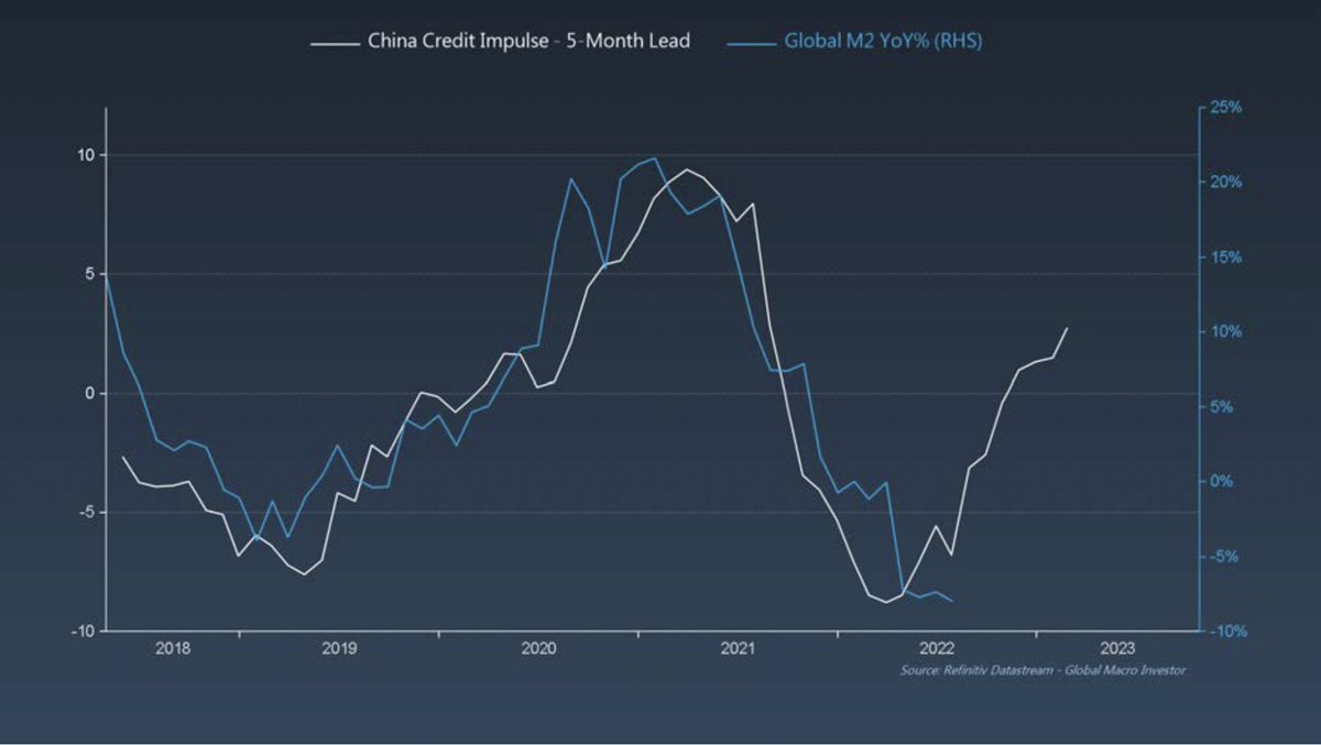 Xi visiting Saudi will announce the PETRO-YUAN. Saudi likely to bond with #BRIC rather than US. The strength of $USD will deteriorate further after this. Higher #Yuan against USD also means RISK ON, also driven by increase in Chinese Credit Impulse!