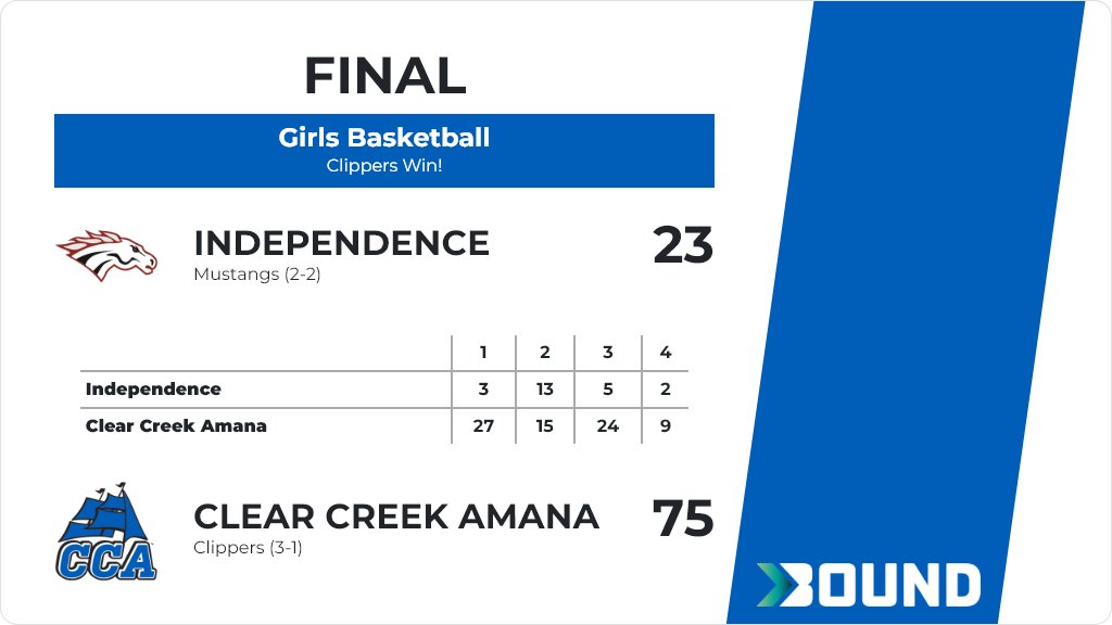 Girls Basketball (Varsity) Score Posted - Clear Creek Amana Clippers defeat Independence Mustangs 75-23. gobound.com/ia/ighsau/girl…