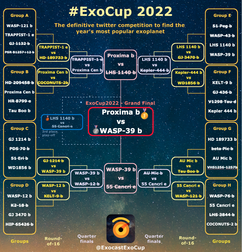 ExocastExoCup's tweet photo. #Proximab is your #ExoCup2022 Champion #exoplanet! 🏆
Our closest neighbour in its temperate orbit around the small cool Proxima Centuri pulled the the stars light &amp; tugged on our heart
It is officially* the greatest exoplanet of 2022👑
Condolences to #WASP39b
What a great final! https://t.co/QZgYTm35Ay