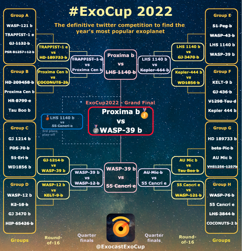 #Proximab is your #ExoCup2022 Champion #exoplanet! 🏆
Our closest neighbour in its temperate orbit around the small cool Proxima Centuri pulled the the stars light & tugged on our heart
It is officially* the greatest exoplanet of 2022👑
Condolences to #WASP39b
What a great final!