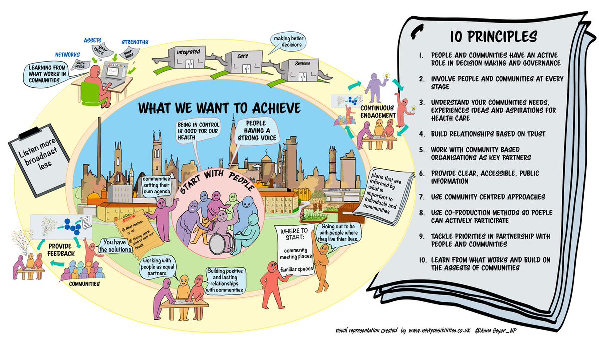 NHSCitizen's tweet photo. Have you read the @NHSEngland statutory guidance on the benefits of working in partnership with people and communities. #StartWithPeople
https://t.co/y7MhtnCl7f https://t.co/rL7TNorPq1