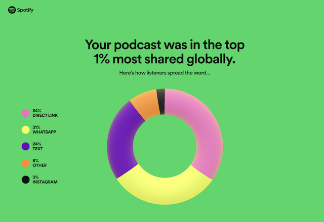 shaneparrish's tweet image. Big year for @TKPPodcast on Spotify

· Top 1% most shared
· Top 1% most followed
· Top 1% in ratings 4.9/5
· Massive increase in listeners