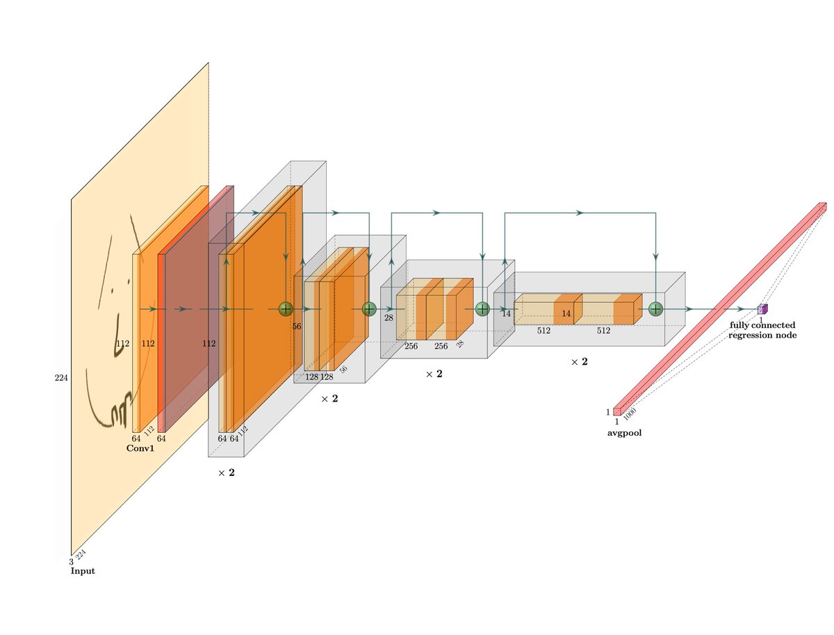 1: Introducing AuDrA: An Automated Drawing Assessment platform for evaluating creativity!

AuDrA is a neural network trained to judge the creativity of drawings like a human.

The AuDrA model and the 13,000+ drawings used to train/test it are open access🧵
psyarxiv.com/t63dm/