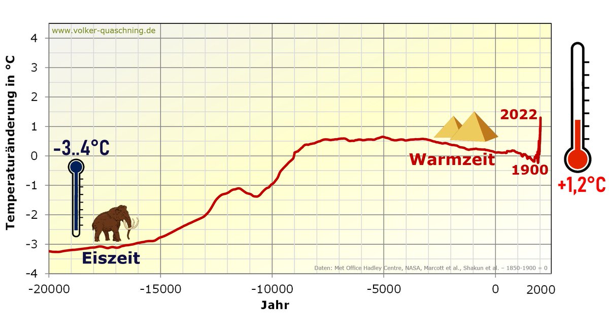 Zuletzt gab es viele #Fakenews zur #Klimakrise.
Darum ein paar Fakten.
Nein: Die Klimakrise ist nicht natürlich und kommt nicht von der Sonne.
Nein: Es gibt keinen Abkühlungseffekt. Die Erderhitzung wird immer schneller.
Ja: Die #Erderhitzung ist dramatisch und existenzbedrohend!