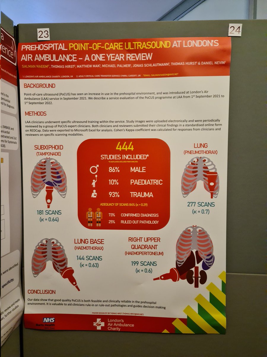 salmannaeem217's tweet image. Stop by at our posters on prehospital #POCUS &amp;amp; diagnostic accuracy of prehospital pocus for pericardial effusion at @LDN_TC #LTC2022 @LDNairamb @docdgn @DrTomHirst @mikekeithpalmer @ShadmanAziz2