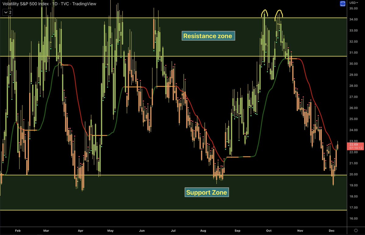 $VIX

Volatility index bouncing off the lows looking to try print its first green Dot.

Will target resistance again as it is mean reverting.

In general Stock go down as VIX goes up.

If Stock see more downside, #BTC most likely does as well.