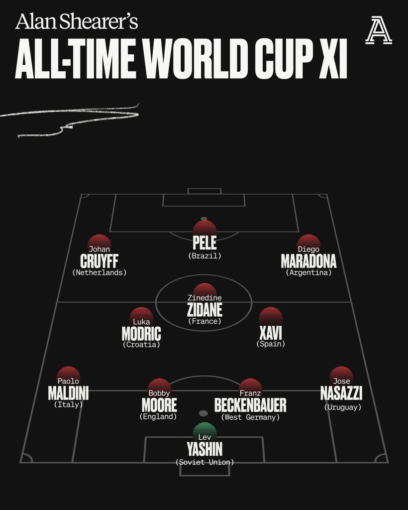 alanshearer's tweet photo. Here's the game. Pick a World Cup XI but using only one player from each country. It's hard! 

Happy with mine though. 

@theathleticfc https://t.co/FHvej8KOqp