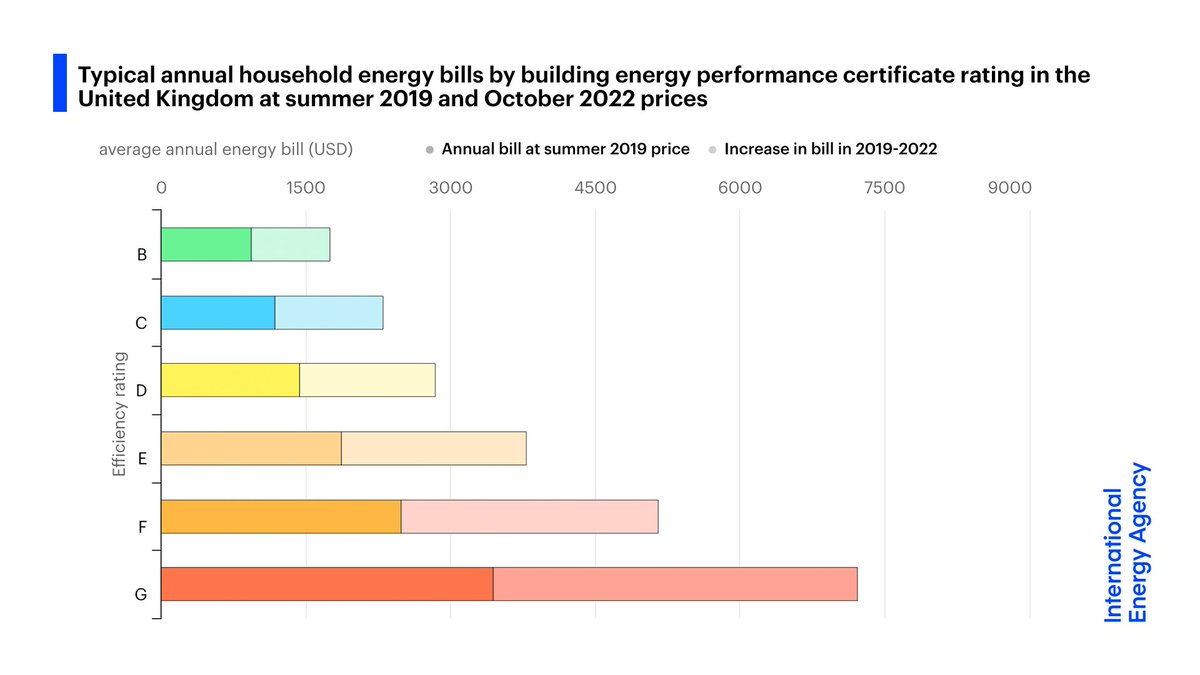 High energy prices make energy efficiency a no-brainer. Most UK homes have an EPC C, D or E rating The difference between them, for a typical home, is over £1200/yr in bills (with Energy Price Guarantee) In 2019 the difference was only £660 Payback times are nearly halved