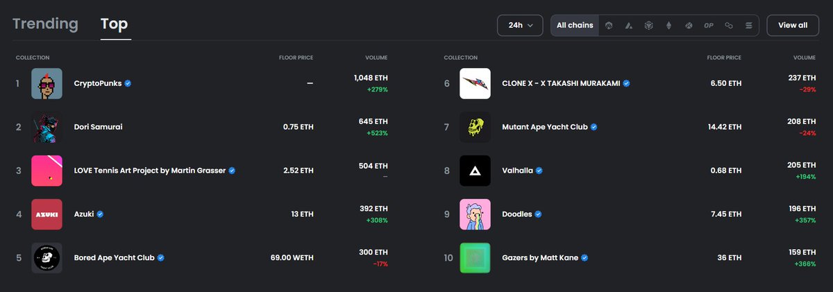 Hey <a href="/opensea/">OpenSea</a> - we are requesting a Verified Blue Checkmark for our project - Dori Samurai.

We have done 650 ETH in volume in the last 24 hours alone and we are 2nd in the TOP projects.

Every other project in this list is verified.

Spot the difference? ☺️