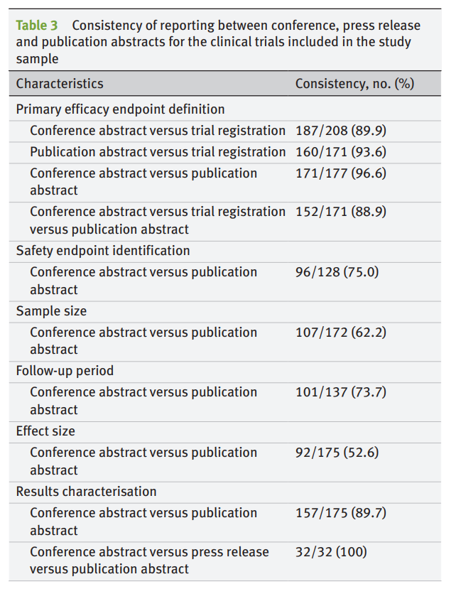 BMJ_EBM's tweet photo. Consistency between trials presented at conferences, their subsequent publications and press releases

@AnisaFarid  @KyungwanHong  @AudreyDZhang  @JoshuaDWallach  @jsross119

#OpenAccess

Link: https://t.co/fOs601VJww https://t.co/od6RymoU6a