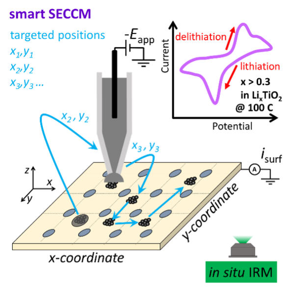 yerga's tweet photo. Our new #battchat work on single-particle (de)lithiation of TiO2 nanoparticle clusters now @angew_chem Intrinsic fast charging of TiO2 revealed, and a higher-throughput single-particle electrochemistry protocol by the great @ebtetteh and @dvalavan https://t.co/izfuQzxPbT https://t.co/E49N4xdTuN