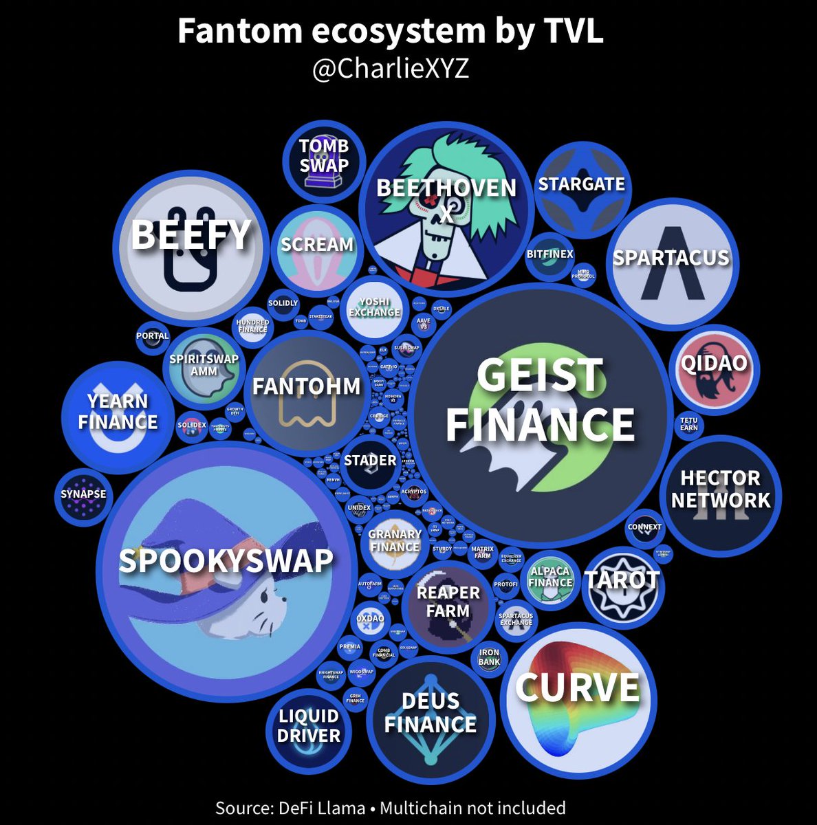 karelxfi's tweet image. Fantom $FTM eco is growing. $FTM is financially healthy. Come and try the chain. The UX experience is pretty awesome.