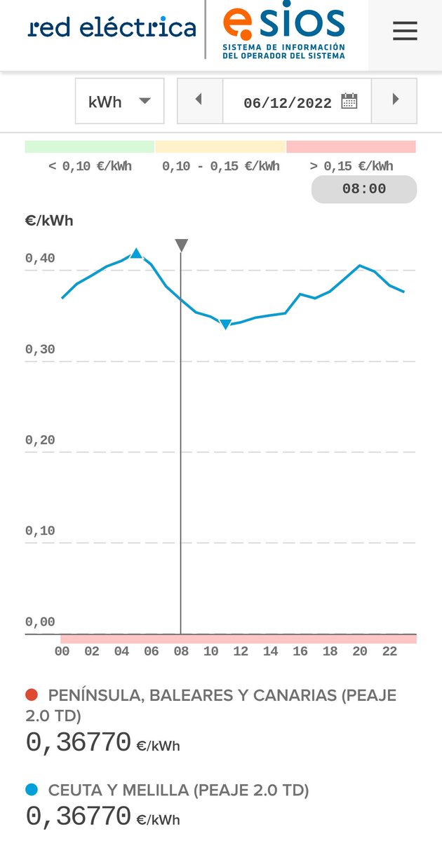 KanWarrior's tweet photo. @CaballeroPajero @mp_raisa @juanrallo Ese es el precio mayorista, no al pequeño consumidor. Con el contrato con mercado libre que tengo (firmado en 02/2022) pago a 0'11€/kWh, hasta febrero, luego a ver qué tarifas encuentro.
El precio con mercado regulado, en el momento del que has compartido datos sale a 367€/MWh https://t.co/9uTqr7641d