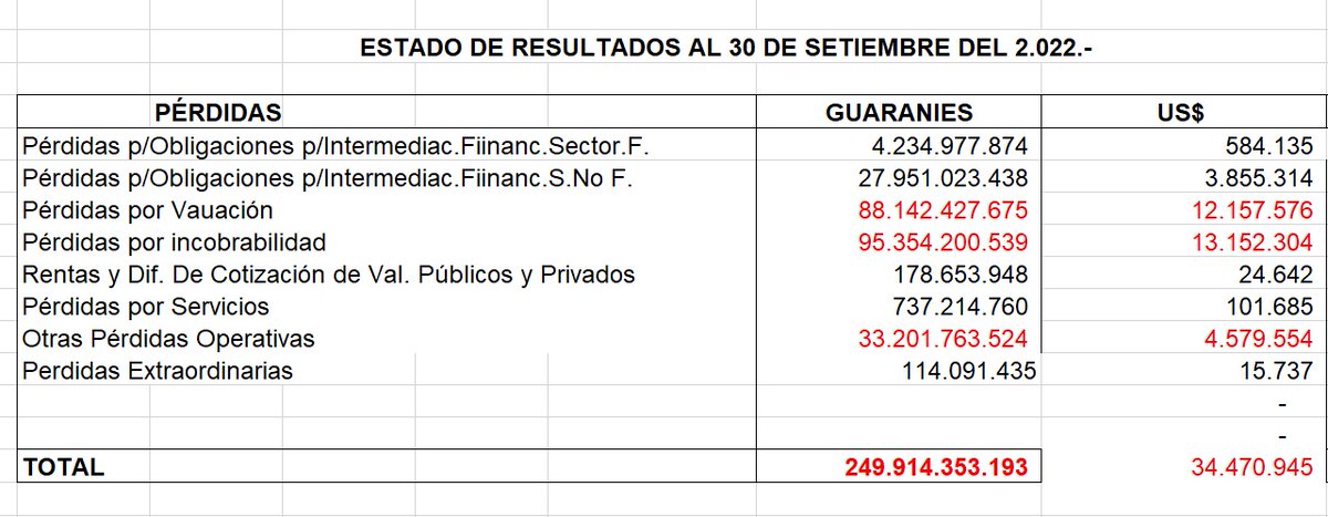 acostasamu's tweet photo. #Cefisa es una entidad emisora en la #Bolsa de Asunción, en el último balance que reportaron al mes de setiembre 2022, se evidencia las pérdidas que estaba reportando la empresa. Los valores más altos están en pérdidas por incobrabilidad, valuación y pérdidas operativas. https://t.co/QQ80HSDSUH