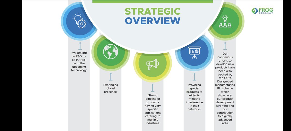 jeevanpatwa's tweet photo. #Frog riding on 5G wave
- Multiple growth triggers and opportunities ahead
- expanding product basket
- being under design PLI, can avail good incentives(66 crs) with smaller investments(16 crs)
- only three players in majority of it's products with reasonable cost advantage https://t.co/ECm3DppPcx