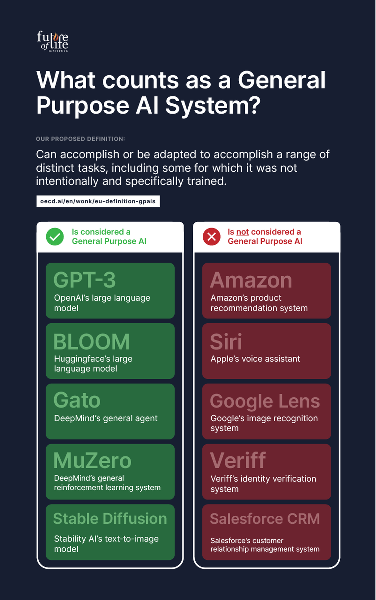 claudiaprettner's tweet photo. During the webinar, @MarkBrakel explains @FLIxrisk's definition of General Purpose AI Systems, what would fall under it and what wouldn't. See our infographic for some examples: https://t.co/m6Pz543HIo