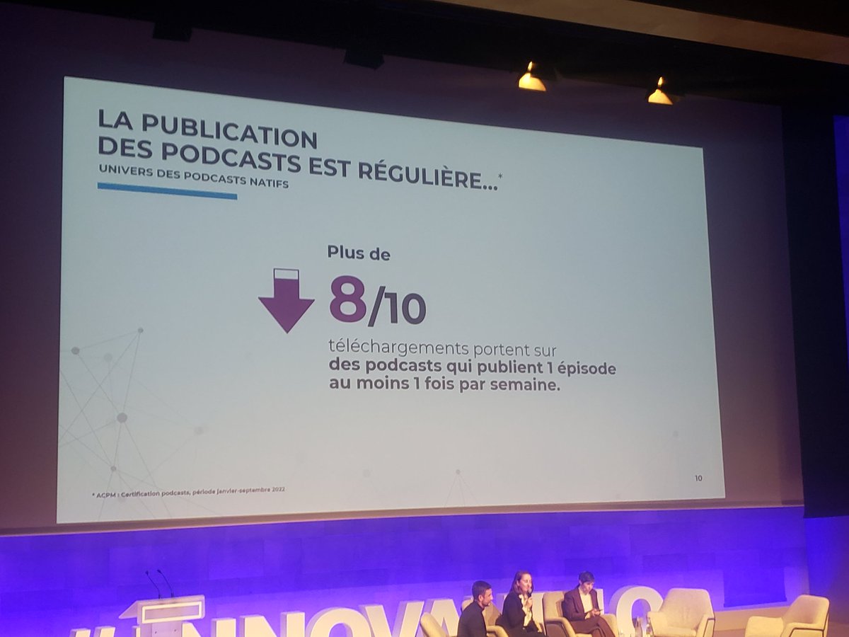 Parmi les 10 chiffres de l'audio digital présentés par <a href="/ACPMFrance/">ACPM</a> et <a href="/Mediametrie/">Médiamétrie</a> 

➡️ 8 téléchargements sur 10 se font sur des podcasts qui publient au moins 1 épisode par semaine.

La force de la régularité dans le podcast ✌

A #InnovAudio