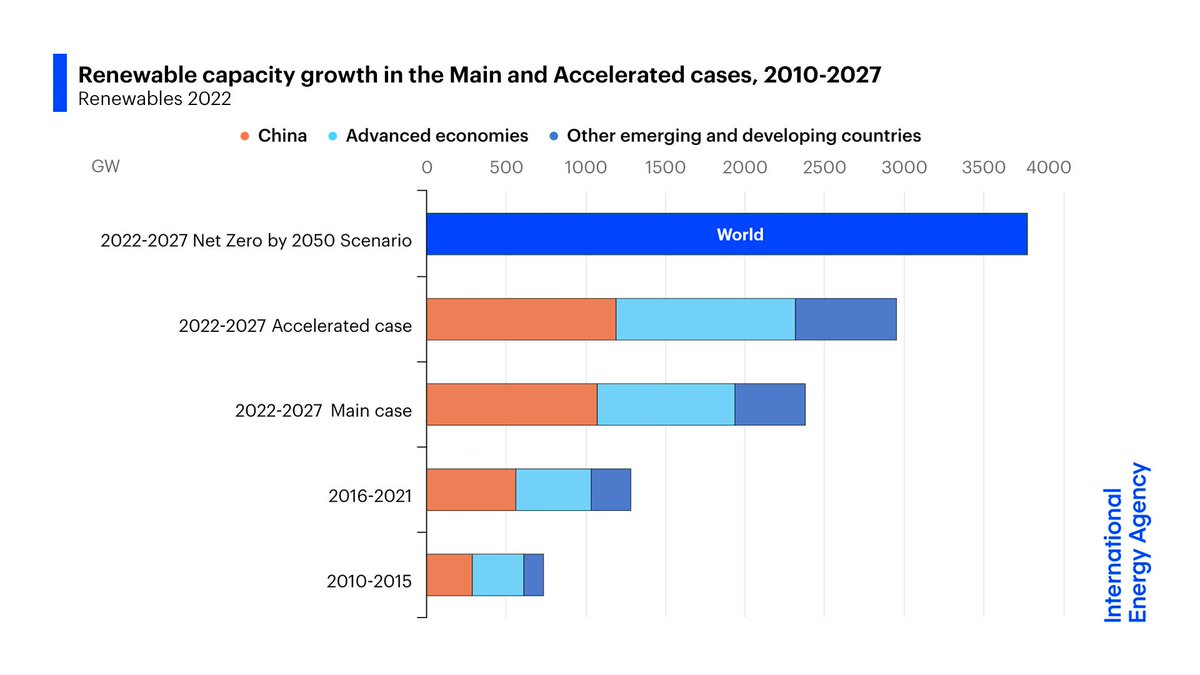 Stronger policies could unlock an additional 25% of renewable power capacity growth in the next 5 years - moving the world closer to a path to reaching #NetZero by 2050

Addressing policy, regulatory, permitting &amp; financing challenges will be key → iea.li/3Fx93TX