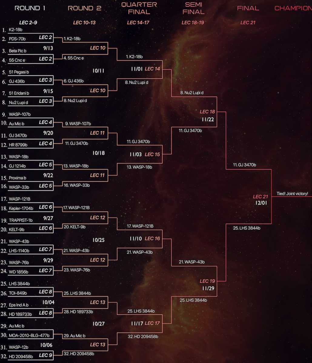 david_kipping's tweet photo. A fun idea for the astro classroom is to run a mini #ExoCup competition in class, where students team up and pitch their exoplanets to their peers. This year we had a dead heat tie champion between GJ 4370b and LHS 3844b. Fun was had! Exo lore was gained! https://t.co/Cj9V5GvFeu