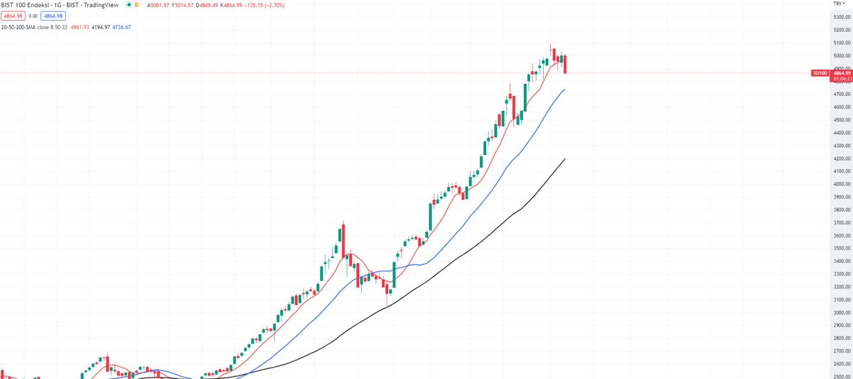 Bist100' de 2 Aralık günü oluşan evening doji star yükseliş trendinin kısa vadeli sonlandığını göstermektedir.Bugün gerçekleşen satışlar teyit niteliği taşımaktadır.22 günlük hareketli ortalamasına kadar geri çekilebileceği göz önünde bulundurulmalıdır.
#bist100 #SASA #thyao
