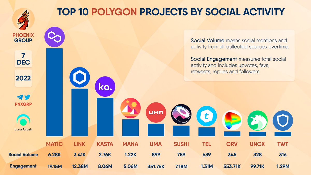pnxgrp's tweet image. TOP 10 #POLYGON PROJECTS BY SOCIAL ACTIVITY

$MATIC $LINK $KASTA $MANA $UMA $SUSHI $TEL $CRV $UNCX $TWT