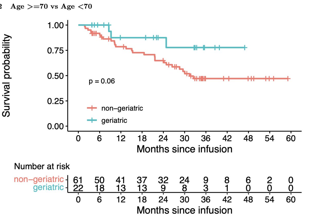 RahulBanerjeeMD's tweet photo. 3/ @Kevin_Reyes650 et al:
BCMA CAR-T therapy works great in pts โฅ 70. If anything, these pts pre-selected to be quite fit.
#ASH22 update since Kevin's stellar #IMS22 talk: Also no โ in geri syndromes, e.g. falls or delirium.
Age is just a number ๐ช
https://t.co/ahWeFXc4SQ https://t.co/N8AgCTMY6j