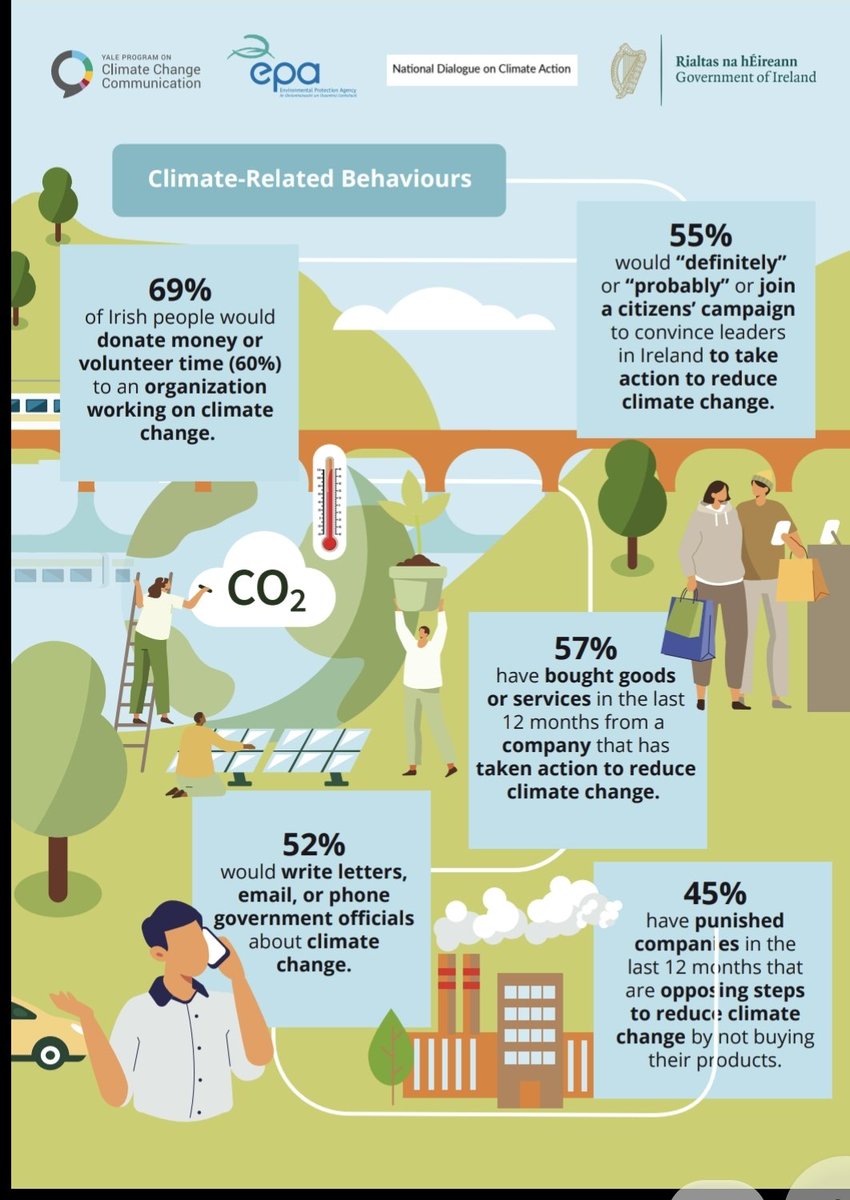 eriucc's tweet photo. 72% of Irish people say they discuss climate change with family & friends- some surprising results from the 'Climate Change & the Irish Mind' study on the Irish population carried out by @EPAIreland & @YaleClimateComm, as presented by @sfinegan2 at #SciComm22 today.
#SciCom22 https://t.co/1dMLIzXhjb