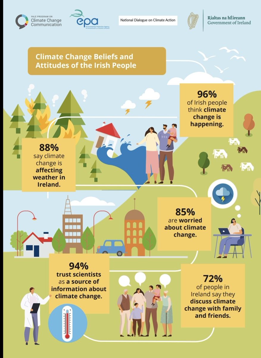 eriucc's tweet photo. 72% of Irish people say they discuss climate change with family & friends- some surprising results from the 'Climate Change & the Irish Mind' study on the Irish population carried out by @EPAIreland & @YaleClimateComm, as presented by @sfinegan2 at #SciComm22 today.
#SciCom22 https://t.co/1dMLIzXhjb