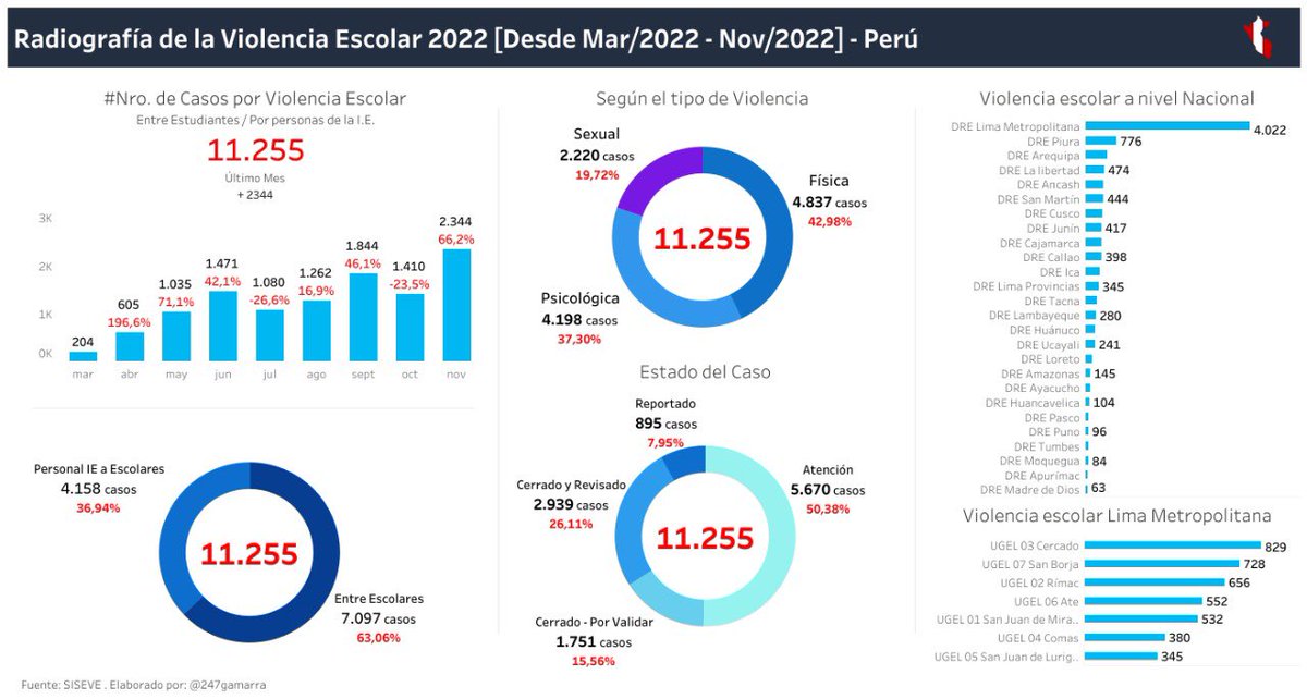 DeHuReM's tweet photo. #URGENTE 
11,255 casos de Violencia Escolar hasta Nov. 
2344 reportes en Noviembre, incremento casi 70% la Violencia en las escuelas 🚨🚨
PERO ES MÁS FÁCIL NO DECIR NADA ⚠️ @MineduPeru ? 
@ugel03oficial y @ugel_07 siguen liderando.
🆘 2220 casos de Violencia Sexual. @247gamarra https://t.co/WlLeeQh0oY