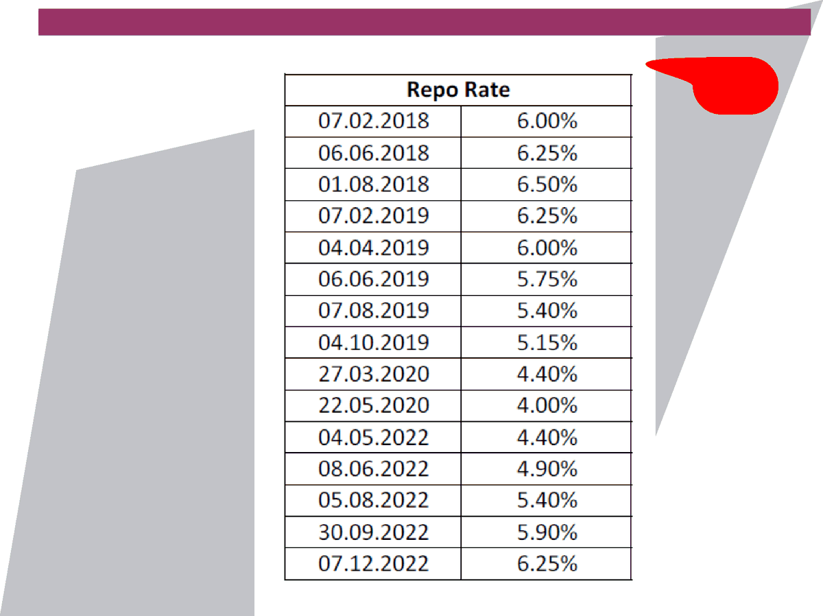 biswadev's tweet photo. Another 25bps hike in the February 2023 '
We continue to expect another 25bps hike in the February 2023 policy review. We believe even if headline inflation eases from 6.8%YoY in October to 5-5.5%YoY by June 2023 quarter, https://t.co/8dERal7ziA