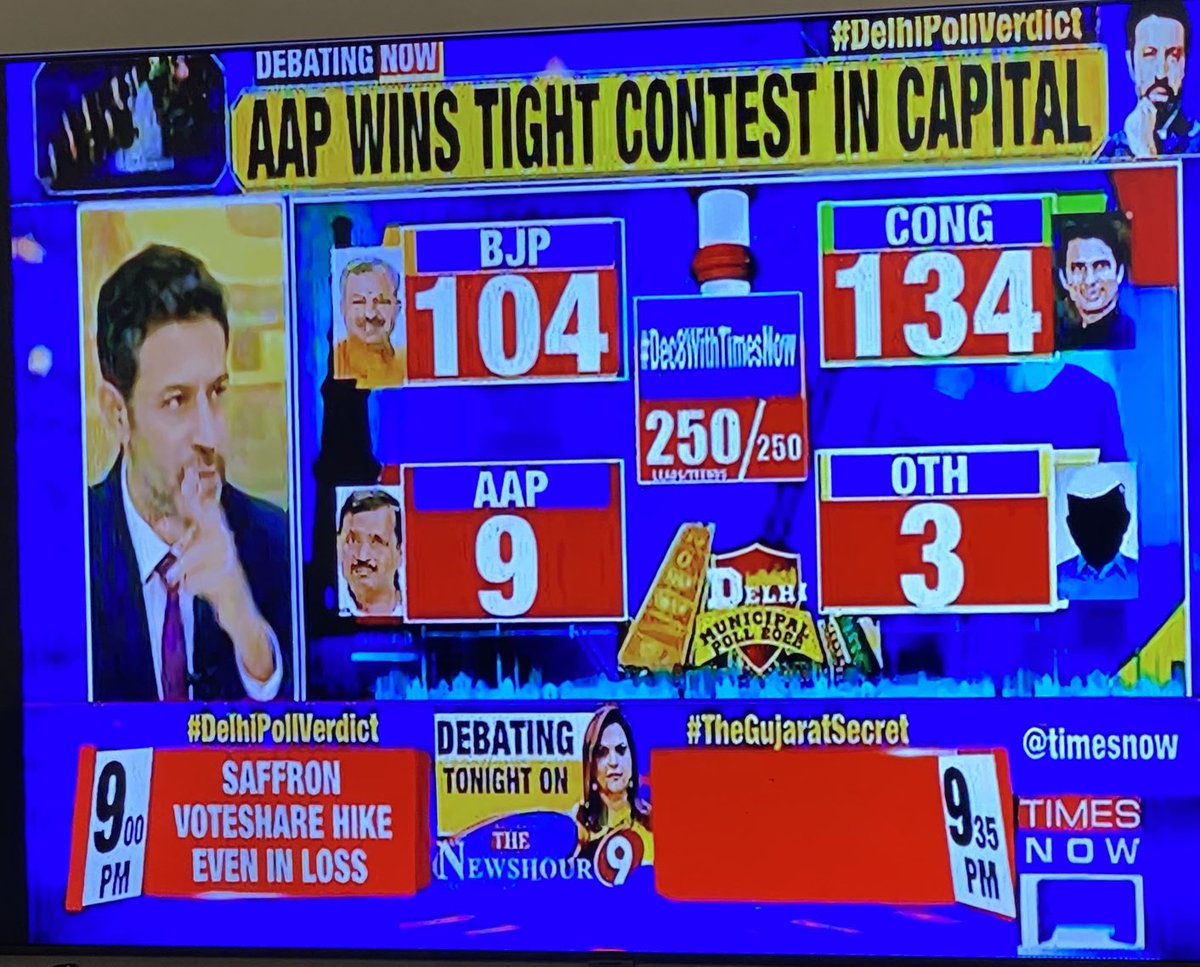 shilagani's tweet photo. Times Now way of Broadcasting MCD results.
Congress in clear majority with 134 seats.
This casual approach of presenting Global News is not un- common for Times Now. https://t.co/glZZHZhtzi