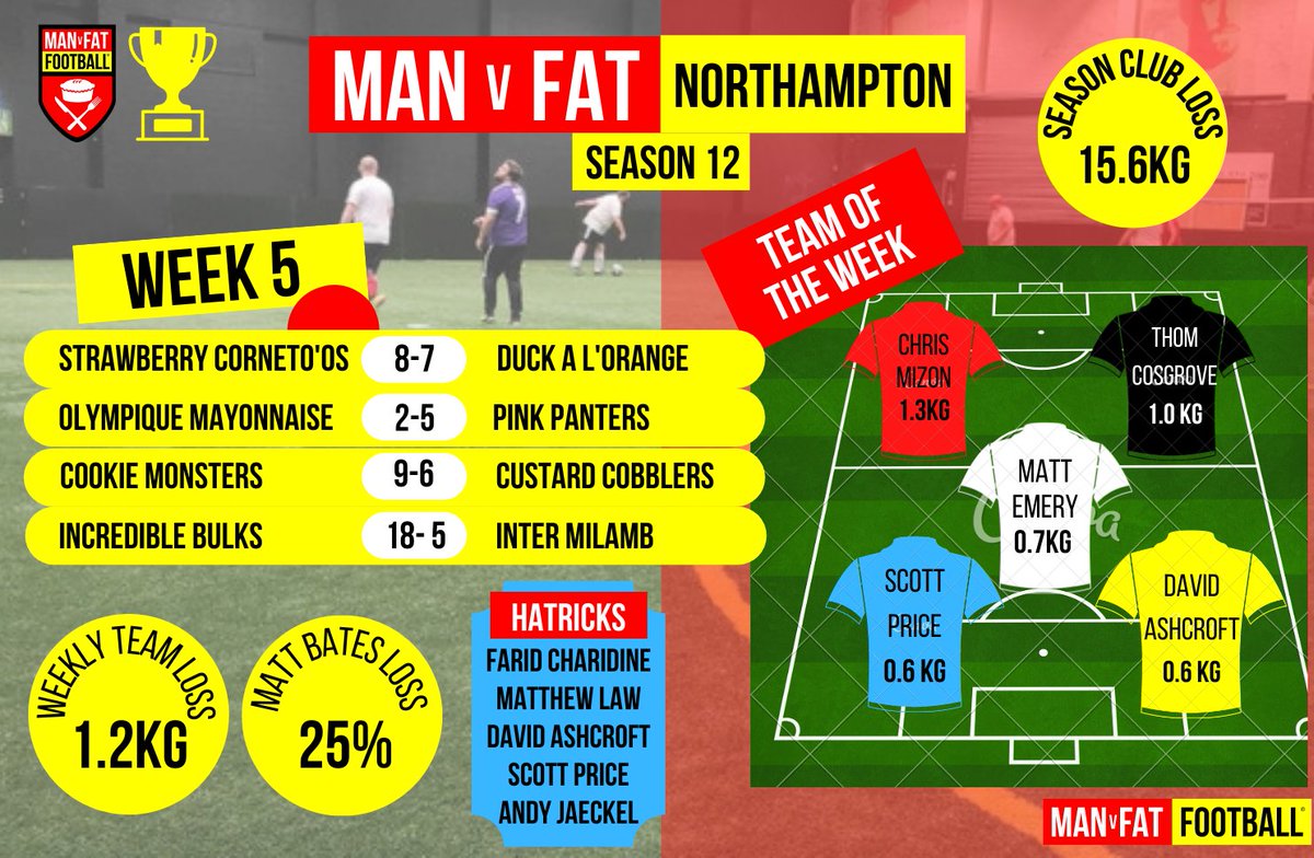 NTFC_CT's tweet photo. Man v Fat Football⚽️

Another week of @Northampton_MVF &amp; another week of successful weight loss for the @manvfat group🙌

Congratulations to Incredible Bulks for their big win on &amp; off the pitch as well as Chris who topped the individual charts

Sign up👇
https://t.co/jIf1ab288b https://t.co/AR6UjbCSCe