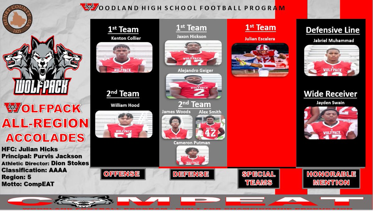 Congrats to Coach Hicks, staff, players, and community for our Wolfpack All-Region accolades! #CompEAT