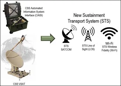 Sustainment Transport System (STS) will provide expeditionary, easy to use, secure global data transfer for the logistics community to enable the rapid delivery of the right supplies and personnel to the right locations on the battlefield. 

#ASAALT | #WeaponSystemWednesday
(1/2)