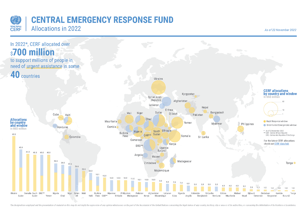 In 2022, <a href="/UNCERF/">CERF - The UN's emergency fund</a> allocated over $700 million to support millions of people in need of urgent assistance in some 40 countries.

CERF High Level Pledging Event takes place on 9 December👉 bit.ly/CERFHLPEfor2023   
#InvestInHumanity