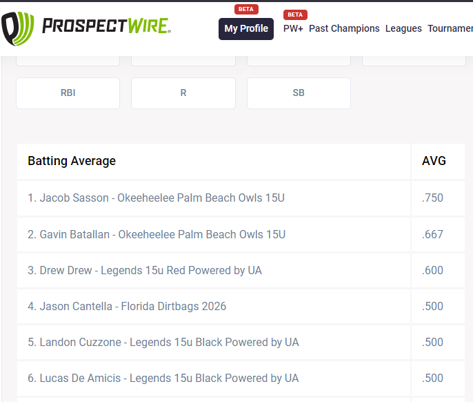 LandonCuzzone61's tweet photo. Had a great time this weekend for my last @LakelandLegends tournament until after high school season is over. Ready for @gibson_baseball now. Thanks @PW_Showcases for the opportunity to do my 1st showcase. 
@PW_Scouting 
@PW_Players 
@ProspectWire 
@BUncommitted https://t.co/nP0L09Z3hj