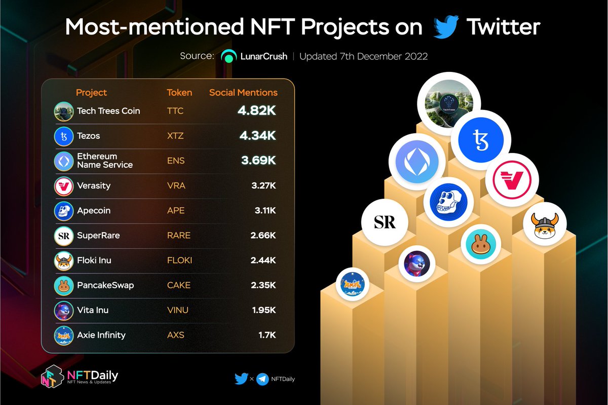 BitcoinEcoTK's tweet photo. Most-mentioned NFT Projects On Twitter

🥇 $TTC @TechTreesCoin
🥈 $XTZ @tezos
🥉 $ENS @ensdomains
$VRA @verasitytech
$APE @apecoin
$RARE @SuperRare
$FLOKI @realflokiinu
$CAKE @pancakeswap
$VINU @VitaInuCoin
$AXS @AxieInfinity

@LunarCrush
#NFT #NFTS https://t.co/qaIrz8GkJJ