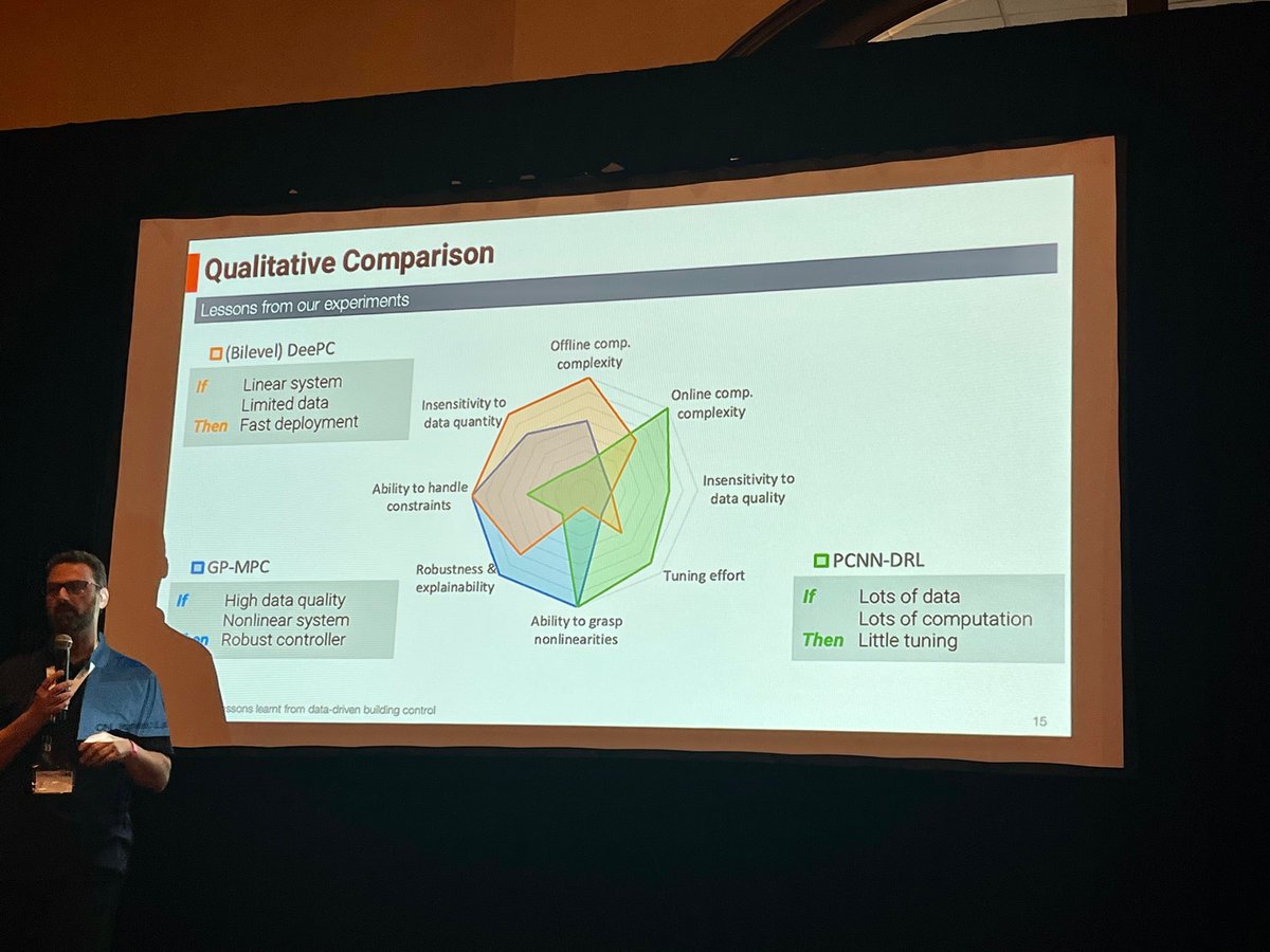 florian_dorfler's tweet photo. Hands down: this must’ve been the best single slide I have seen in the entire @CSSIEEE #cdc22 so far. So many useful take-home messages on a single slide. I will steal that one @godfaderjones ! https://t.co/uVpE76zP4D