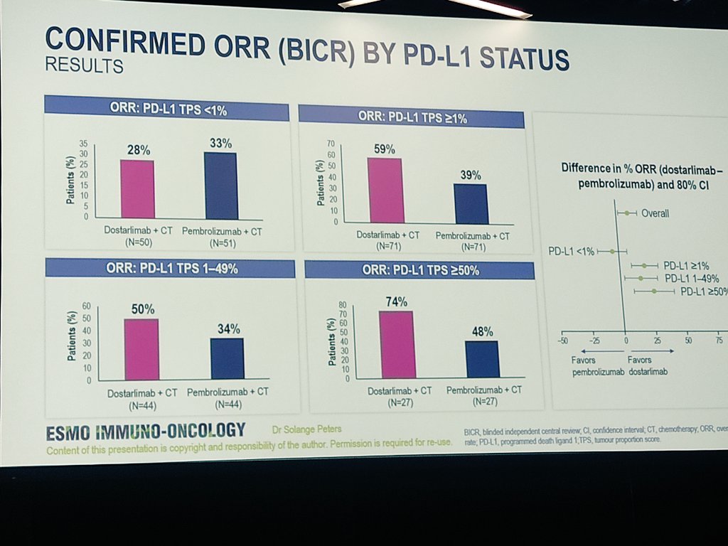 let the PD1 wars begin! #ESMOImmuno22 dostarlimab seems not only non-inferior, but trends for superiority vs pembro, with CT in NSCLC 1L. supported by trend increasing with hi PDL1. not only a metoo drug then... what is the 'perfect' anti-PD1?