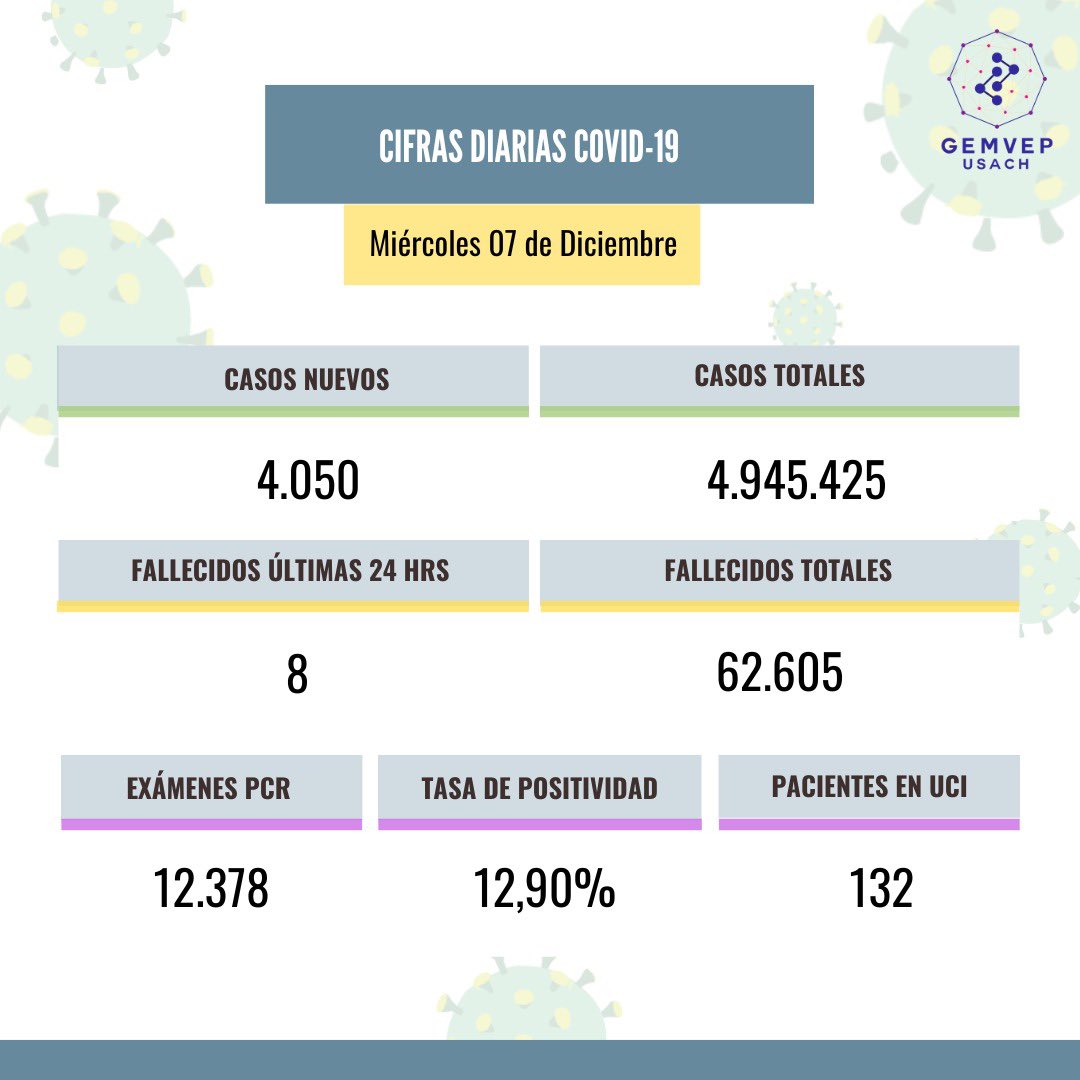 Actualización de la situación nacional de COVID-19 en #Chile para el día #7Diciembre
Estos datos corresponden a las cifras oficiales reportadas por el <a href="/ministeriosalud/">Ministerio de Salud</a>
Hoy se confirmaron 4.050 casos nuevos de #COVID19 en Chile con una positividad del 12,9%

#seguimoscuidándonos