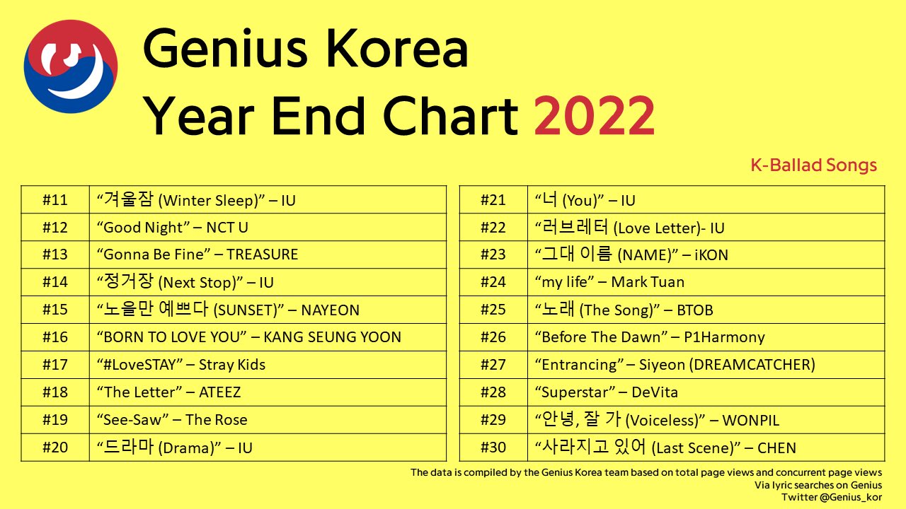 Genius Korea on Twitter: "#GeniusCharts | 2022 Year-End Genius Korea Chart  | Top K-Ballad Songs https://t.co/7B01cGetGp" / Twitter