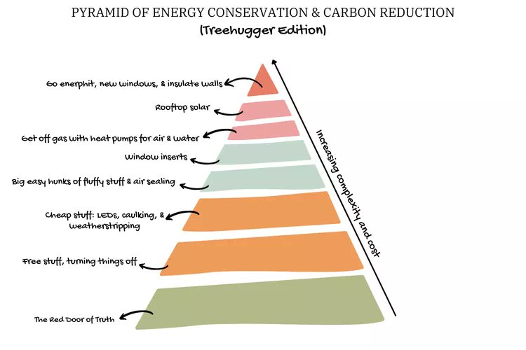 dlem23's tweet image. Rough order of EE operations according to @Treehugger - get a home audit, do the free stuff, do the cheap stuff, air sealing &amp;amp; attic insulation, electrify your HVAC and water heating, then get fancy with renewables. Did they get it right? treehugger.com/modern-pyramid…
