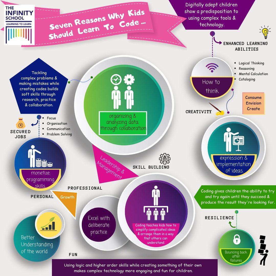 ComputersMp's tweet photo. This week, students all over the world are celebrating #hourofcode. Here are some reasons why it is important to teach kids to code! https://t.co/IL3YbkgUmL