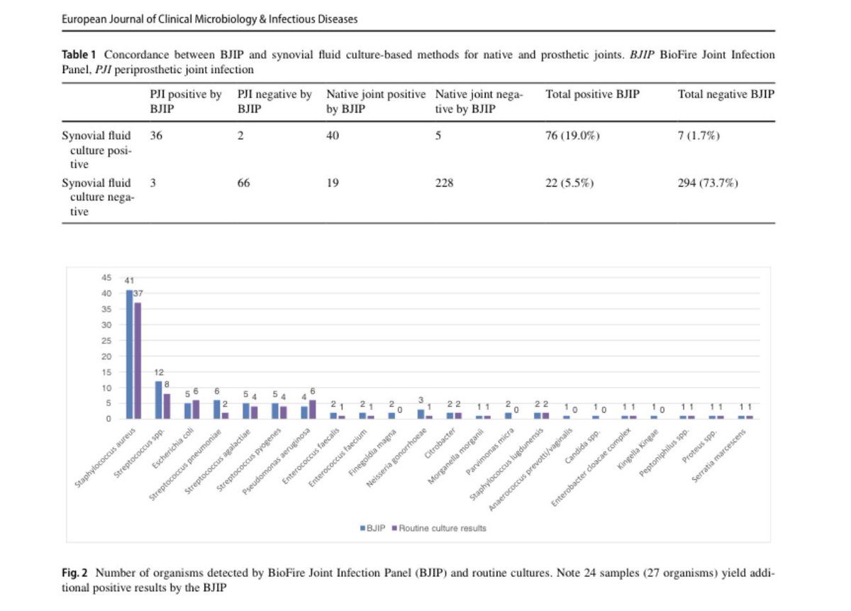 MicroMurphy (@micro_murphy) on Twitter photo Retrospective UK multi centre study <a href="/BioFireDX/">BioFire Diagnostics (now bioMérieux)</a> Bone and Joint panel incl
⬆️ yield for on-panel orgs - rapid TAT ⏰- potential to impact patient Rx
BUT important PJI pathogens - incl CoNS - not on panel 🤷🏻♂️
🙏 <a href="/kordosaeed/">Kordo Saeed</a>
<a href="/NHSGGC/">NHS Greater Glasgow and Clyde</a>
<a href="/NHSResearchScot/">NHS Research Scotland</a>
rdcu.be/c07iM Retrospective UK multi centre study <a href="/BioFireDX/">BioFire Diagnostics (now bioMérieux)</a> Bone and Joint panel incl
⬆️ yield for on-panel orgs - rapid TAT ⏰- potential to impact patient Rx
BUT important PJI pathogens - incl CoNS - not on panel 🤷🏻♂️
🙏 <a href="/kordosaeed/">Kordo Saeed</a>
<a href="/NHSGGC/">NHS Greater Glasgow and Clyde</a>
<a href="/NHSResearchScot/">NHS Research Scotland</a>
rdcu.be/c07iM