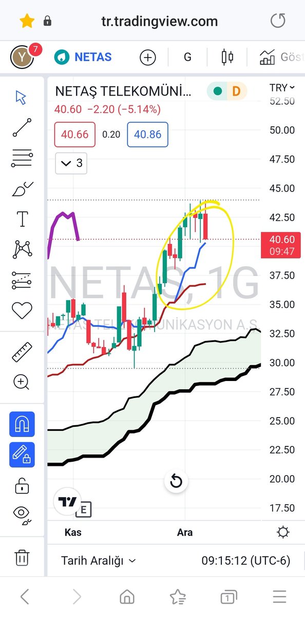 #netas bir harika kapanışta burda geldi...ytd...