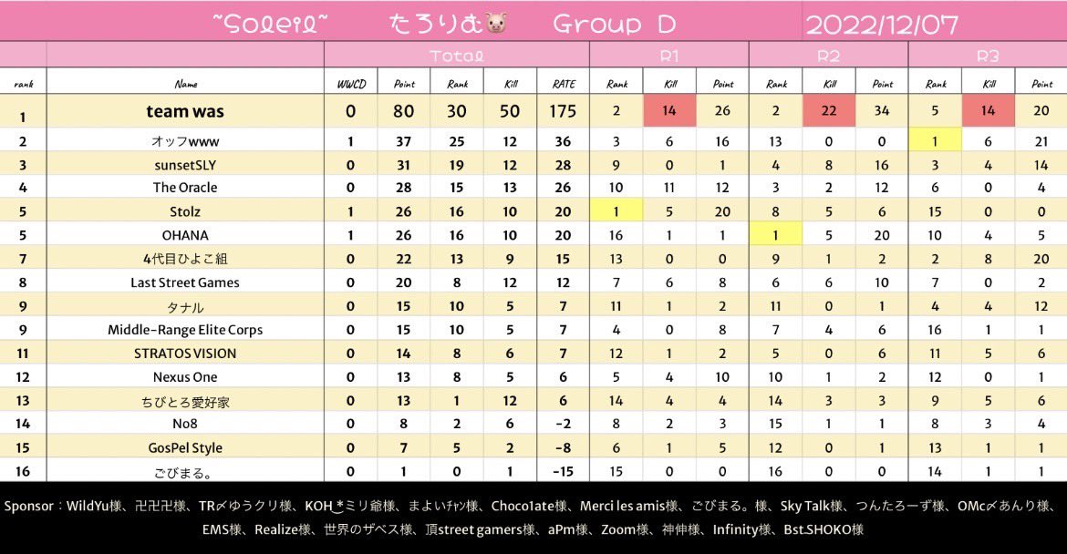 was解散ということで最後のスクリム！
ドンカツしたかったけどいつも通りキルで総一やった！いろんなリーグとか出ていろんな思い出できて最高に楽しかった！！
今までありがとうございました😊