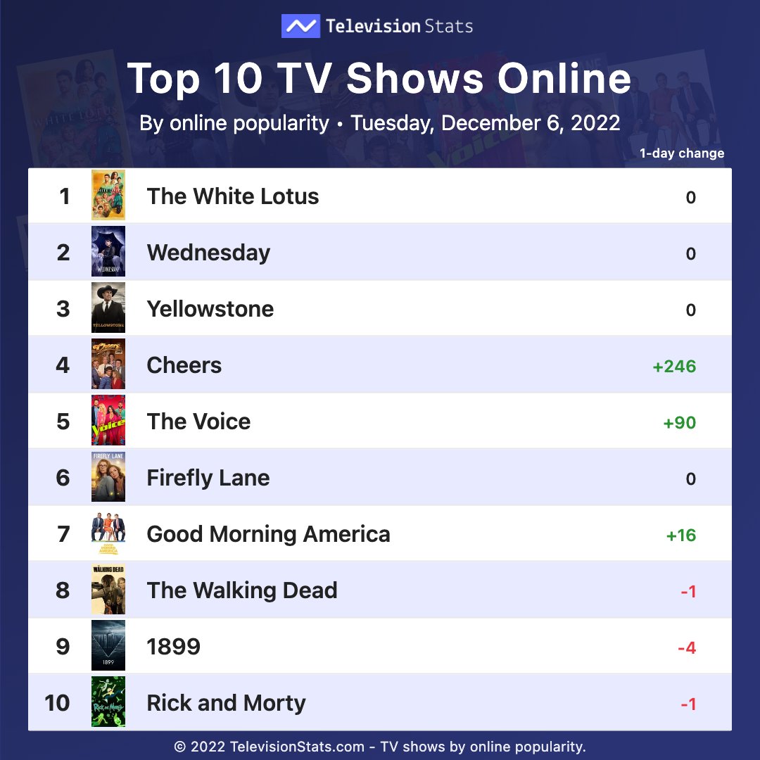 Top 10 TV Shows Online Dec 6, 2022:

1 #TheWhiteLotus
2 #Wednesday
3 #YellowstoneTV 
4 #Cheers
5 #TheVoice
6 #FireflyLane
7 #GoodMorningAmerica
8 #TheWalkingDead
9 #1899netflix
10 #RickandMorty

Full list at TelevisionStats.com