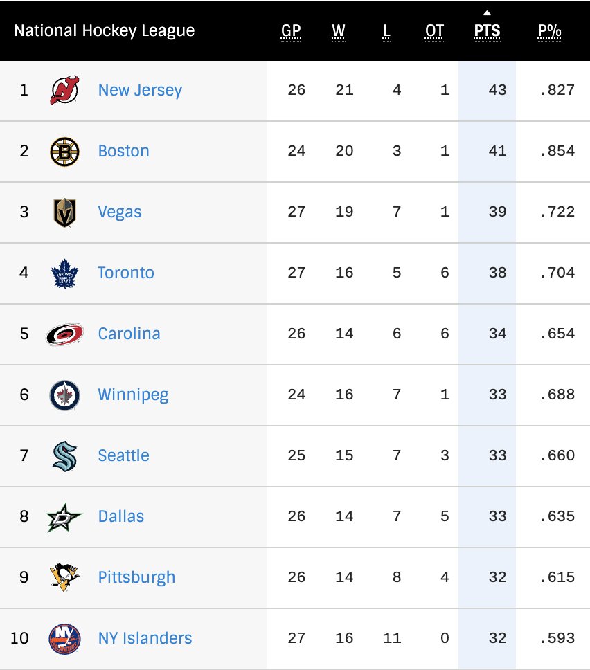 NJDevils's tweet photo. Let's just take a look here.......

Yup. Still on top. https://t.co/WyRSMUKyA3