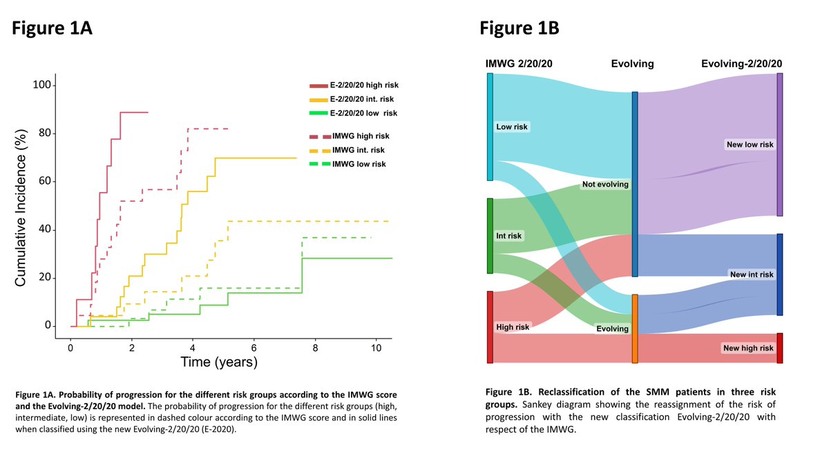 Gerardo Rodríguez-Lobato MD, PhD. (@drgerlobato) on Twitter photo Evolving Pattern Improves the IMWG 2/20/20 Classification for Patients with Smoldering Myeloma. Amazing team effort <a href="/annadedaniel/">Anna de Daniel</a> <a href="/fdezdelarrea/">Carlos Fernandez de Larrea</a> <a href="/hematoclinicbcn/">Hematologia Hospital Clínic Barcelona</a>. See you in New Orleans. #ASH22 ash.confex.com/ash/2022/webpr… #mmsm 💪🤩🥳 Evolving Pattern Improves the IMWG 2/20/20 Classification for Patients with Smoldering Myeloma. Amazing team effort <a href="/annadedaniel/">Anna de Daniel</a> <a href="/fdezdelarrea/">Carlos Fernandez de Larrea</a> <a href="/hematoclinicbcn/">Hematologia Hospital Clínic Barcelona</a>. See you in New Orleans. #ASH22 ash.confex.com/ash/2022/webpr… #mmsm 💪🤩🥳