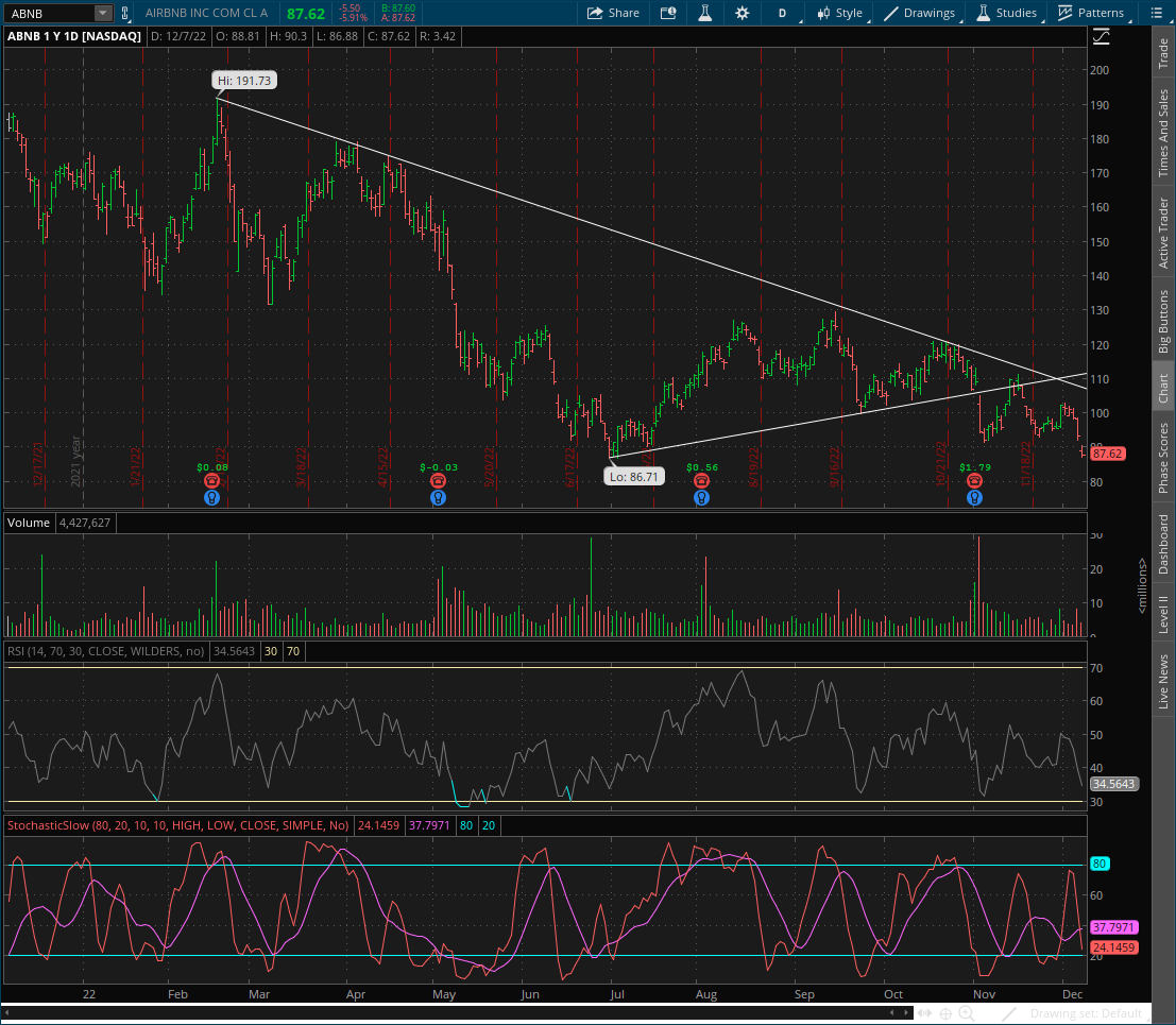 AZTraderJim's tweet photo. $ABNB It's really not rocket science. Follow the trendlines. Rallied back to trendline resistance and dropped hard. https://t.co/R6FFdlklqp